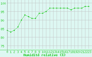 Courbe de l'humidit relative pour Bouy-sur-Orvin (10)