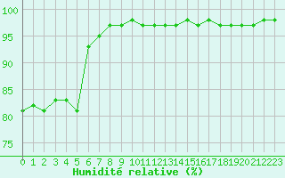 Courbe de l'humidit relative pour Pont-l'Abb (29)