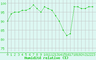 Courbe de l'humidit relative pour Volmunster (57)