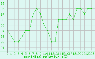Courbe de l'humidit relative pour Tauxigny (37)