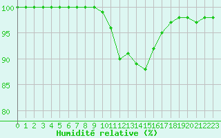 Courbe de l'humidit relative pour Chamonix-Mont-Blanc (74)