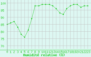Courbe de l'humidit relative pour Bourges (18)