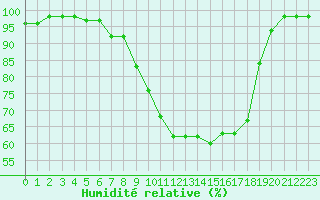 Courbe de l'humidit relative pour Muehldorf