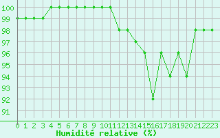 Courbe de l'humidit relative pour Saint-tienne-Valle-Franaise (48)