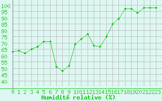 Courbe de l'humidit relative pour Formigures (66)
