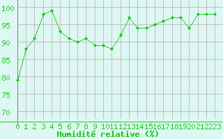 Courbe de l'humidit relative pour Lons-le-Saunier (39)