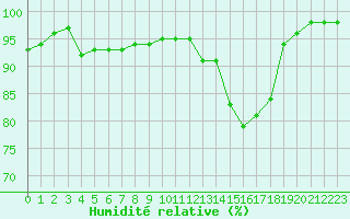 Courbe de l'humidit relative pour Liberec