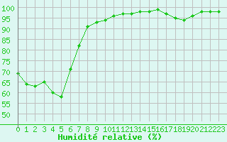Courbe de l'humidit relative pour Boulogne (62)