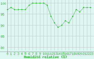Courbe de l'humidit relative pour Niort (79)