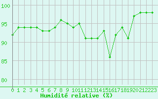 Courbe de l'humidit relative pour Millau - Soulobres (12)