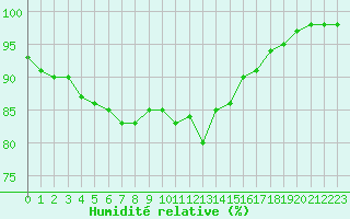 Courbe de l'humidit relative pour Svenska Hogarna