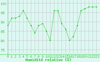 Courbe de l'humidit relative pour Serak