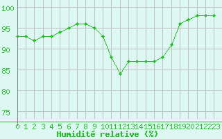 Courbe de l'humidit relative pour Beauvais (60)