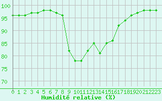 Courbe de l'humidit relative pour Vannes-Sn (56)