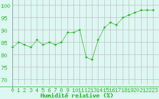 Courbe de l'humidit relative pour Metz (57)