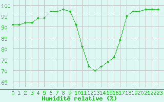 Courbe de l'humidit relative pour Clermont-Ferrand (63)
