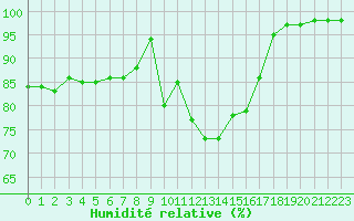 Courbe de l'humidit relative pour Le Havre - Octeville (76)