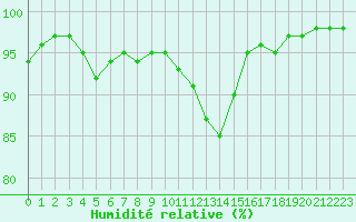 Courbe de l'humidit relative pour Quimper (29)
