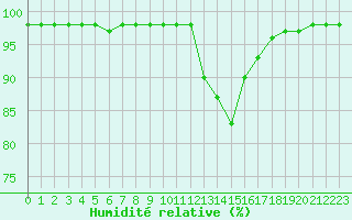 Courbe de l'humidit relative pour Chamonix-Mont-Blanc (74)