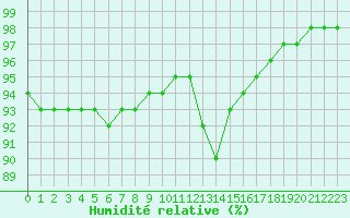 Courbe de l'humidit relative pour Herne Bay (UK)