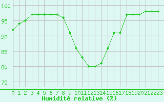 Courbe de l'humidit relative pour Quimper (29)