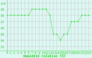Courbe de l'humidit relative pour Douzy (08)