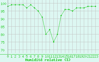 Courbe de l'humidit relative pour Regensburg