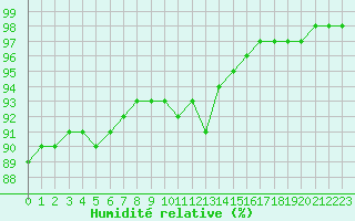 Courbe de l'humidit relative pour Rouen (76)