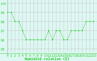 Courbe de l'humidit relative pour Chteaudun (28)