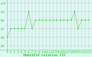 Courbe de l'humidit relative pour Sandillon (45)