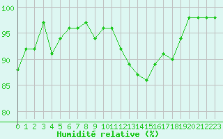 Courbe de l'humidit relative pour Limoges (87)