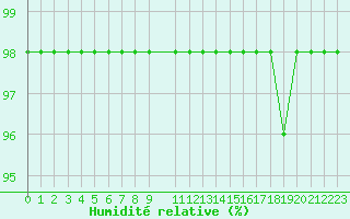 Courbe de l'humidit relative pour Vardo