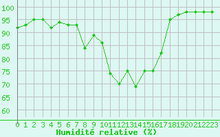 Courbe de l'humidit relative pour Biarritz (64)