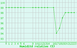 Courbe de l'humidit relative pour Mont-Rigi (Be)
