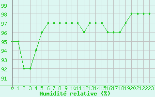 Courbe de l'humidit relative pour Cherbourg (50)