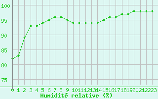 Courbe de l'humidit relative pour Bras (83)