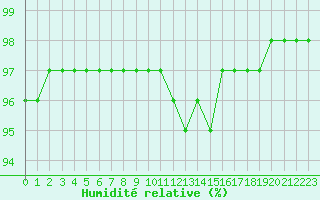 Courbe de l'humidit relative pour Prades-le-Lez - Le Viala (34)