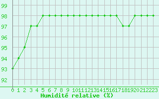 Courbe de l'humidit relative pour Chteau-Chinon (58)