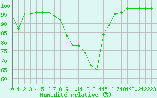 Courbe de l'humidit relative pour Dagloesen
