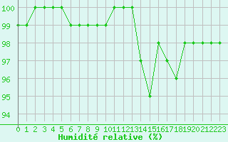 Courbe de l'humidit relative pour Chteau-Chinon (58)