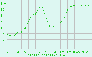 Courbe de l'humidit relative pour Ile d'Yeu - Saint-Sauveur (85)