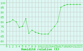 Courbe de l'humidit relative pour Lanvoc (29)