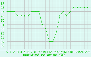 Courbe de l'humidit relative pour Saint-Yrieix-le-Djalat (19)