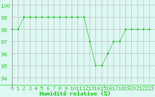 Courbe de l'humidit relative pour Saint-Germain-le-Guillaume (53)