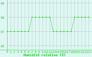 Courbe de l'humidit relative pour Orange (84)