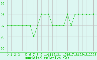 Courbe de l'humidit relative pour Xonrupt-Longemer (88)
