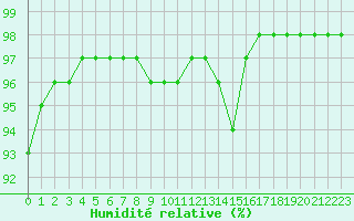 Courbe de l'humidit relative pour Ploumanac'h (22)