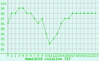 Courbe de l'humidit relative pour Dijon / Longvic (21)