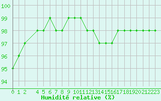 Courbe de l'humidit relative pour Nevers (58)