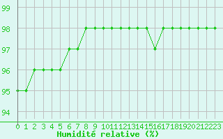 Courbe de l'humidit relative pour Le Talut - Belle-Ile (56)
